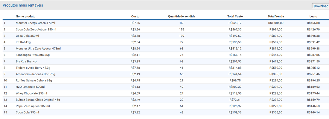 Tabela de produtos mais rentáveis da operação Vem & Pega